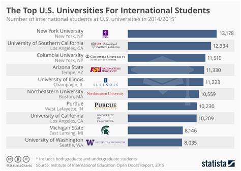 best universities in usa that are affordable - cheap high ranking universities.